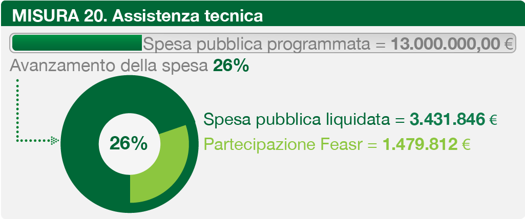 Avanzamento della spesa PSR Marche 2014-2020, misura 20